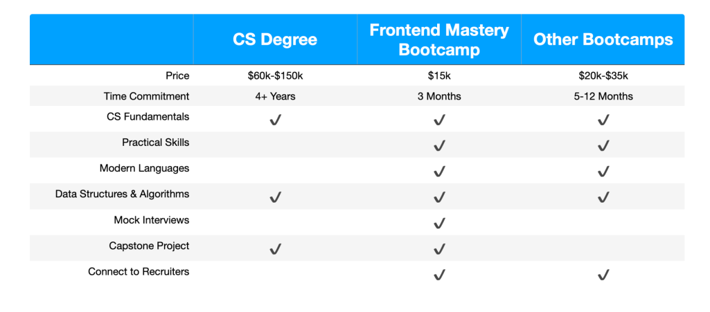 Clever Programming Comparison Table