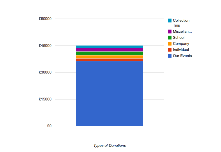 Example of Google Charts
