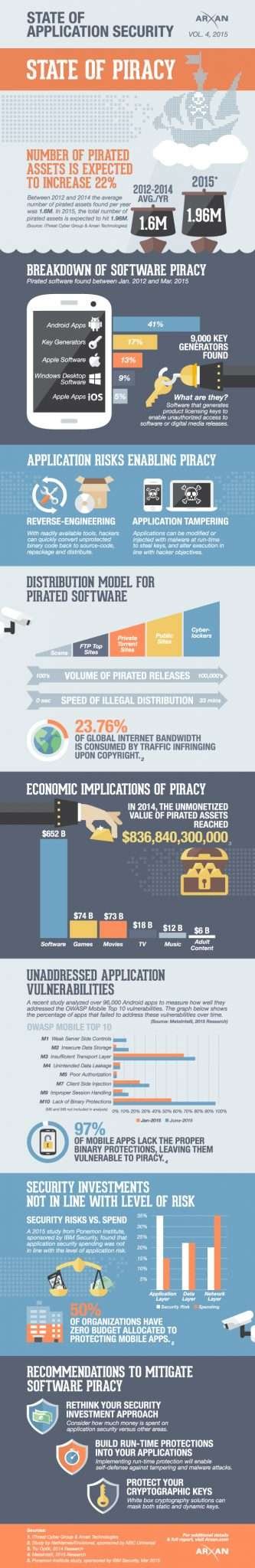 An Infographic and Report detailing How Piracy has Increased in 2015