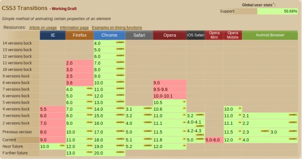 When can I use CSS3 Transitions